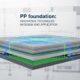 PP foundation: Innovative Techniques in Design and Application