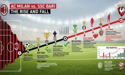 Ac milan vs ssc bari timeline: The Rise and Fall